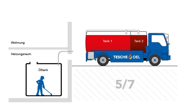 Öltank-Reinigung — Fachgerecht durchgeführt
